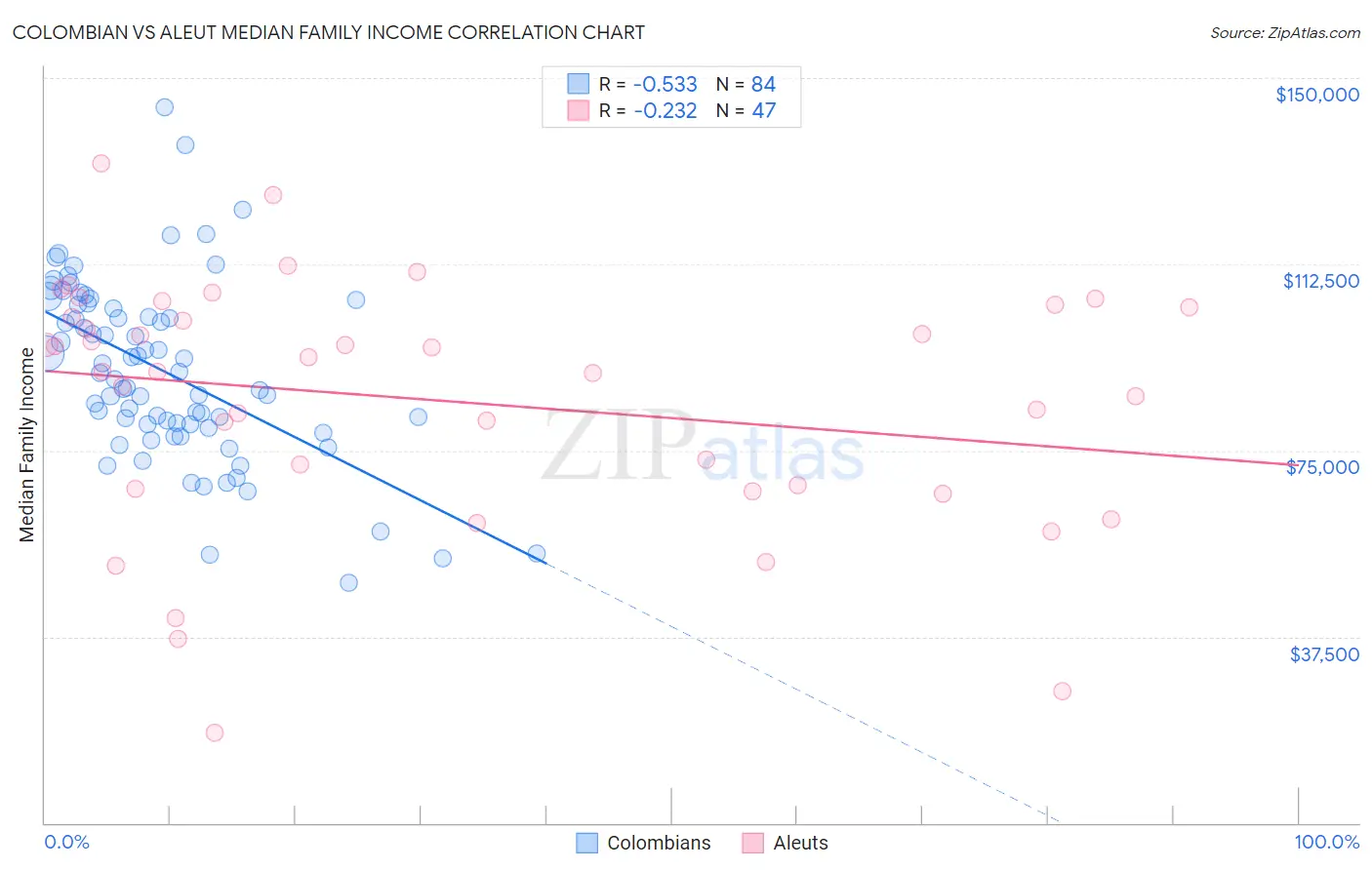 Colombian vs Aleut Median Family Income