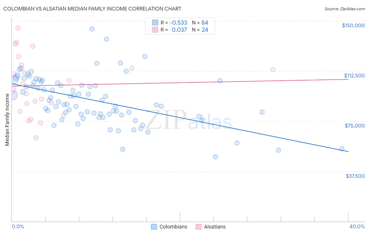 Colombian vs Alsatian Median Family Income