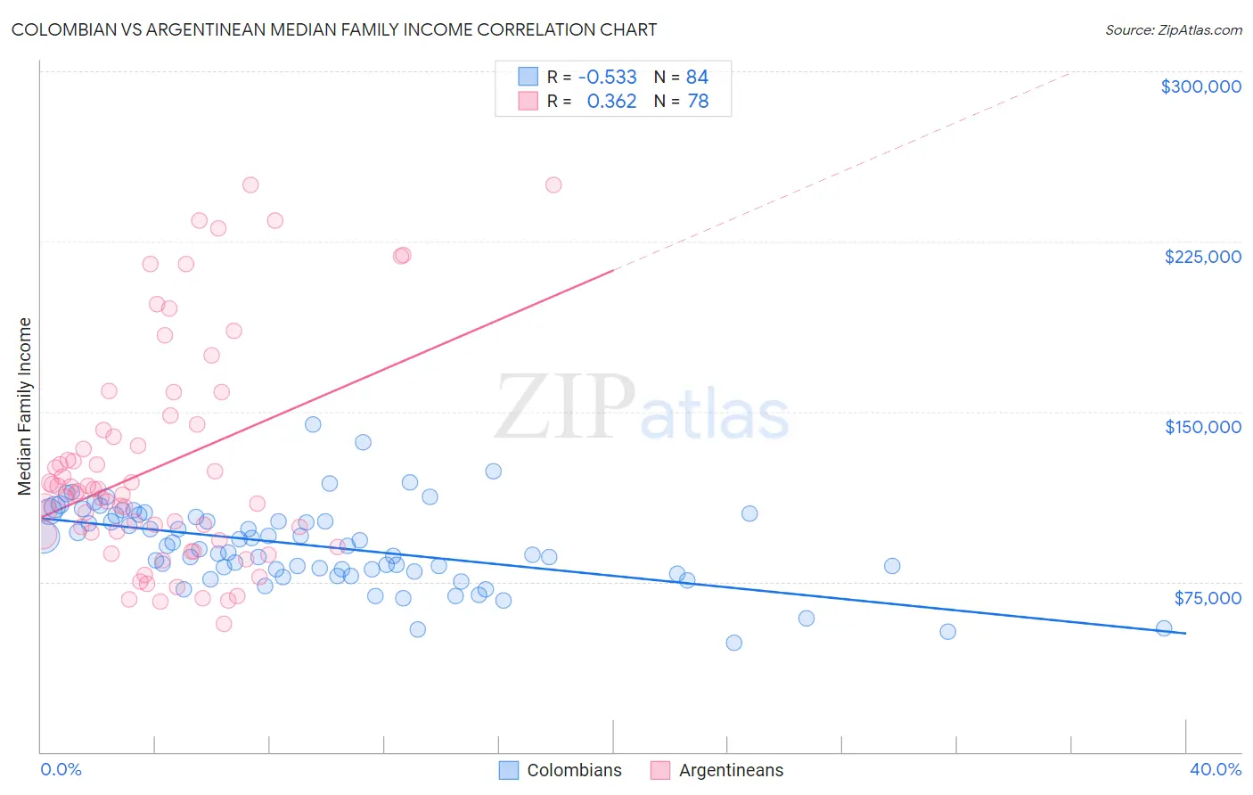 Colombian vs Argentinean Median Family Income