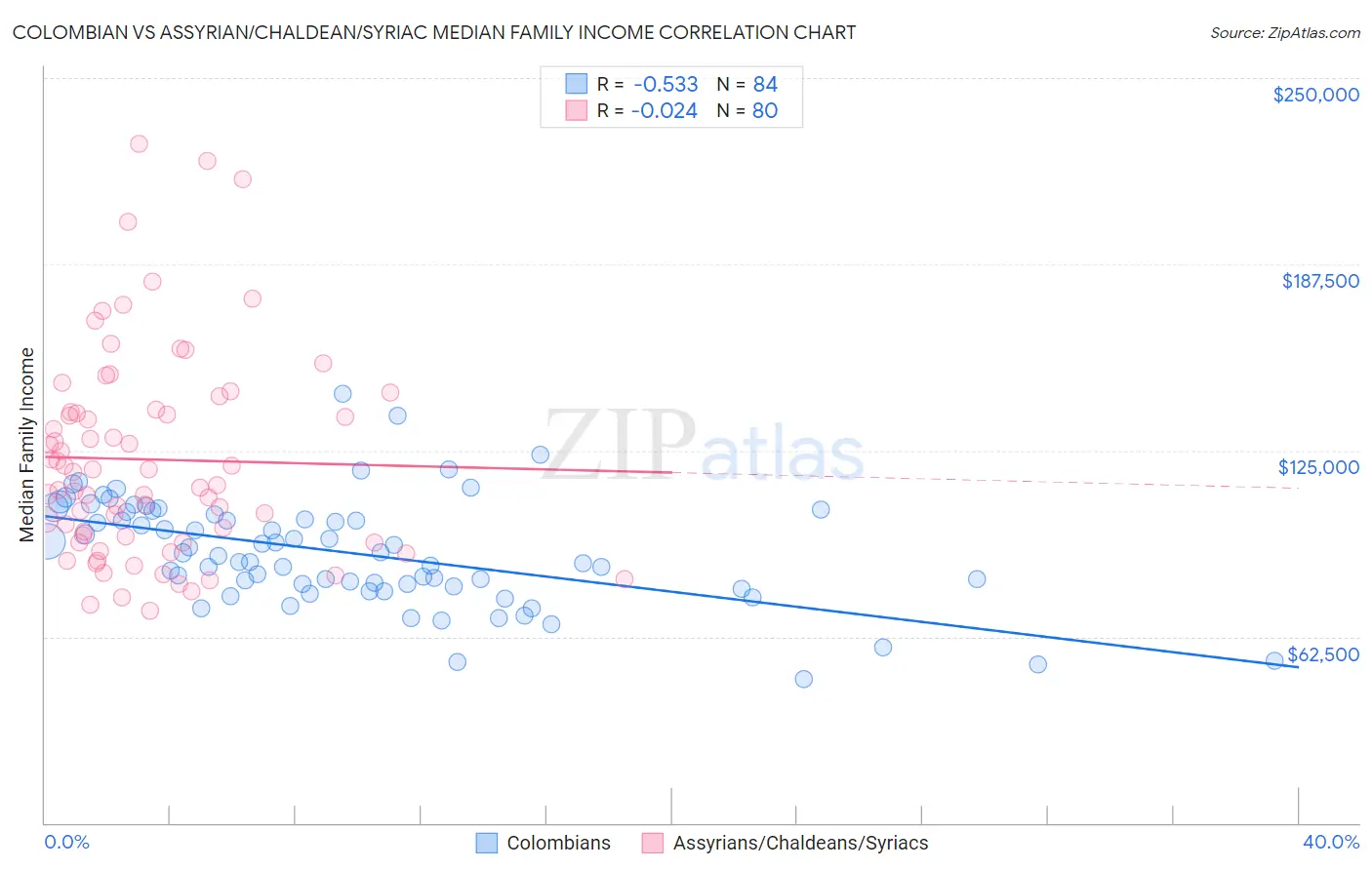 Colombian vs Assyrian/Chaldean/Syriac Median Family Income