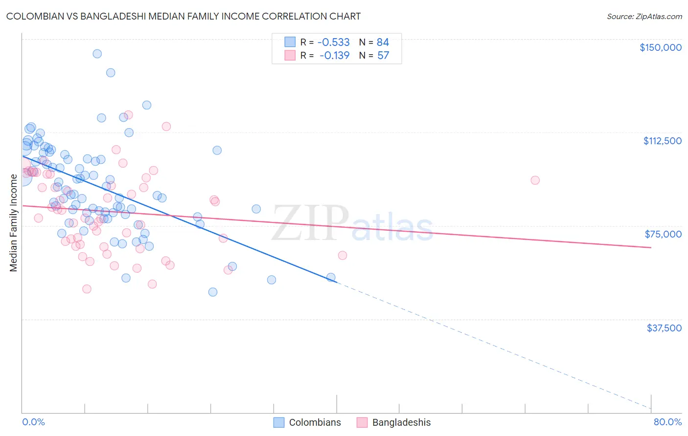 Colombian vs Bangladeshi Median Family Income