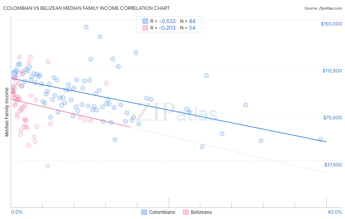 Colombian vs Belizean Median Family Income