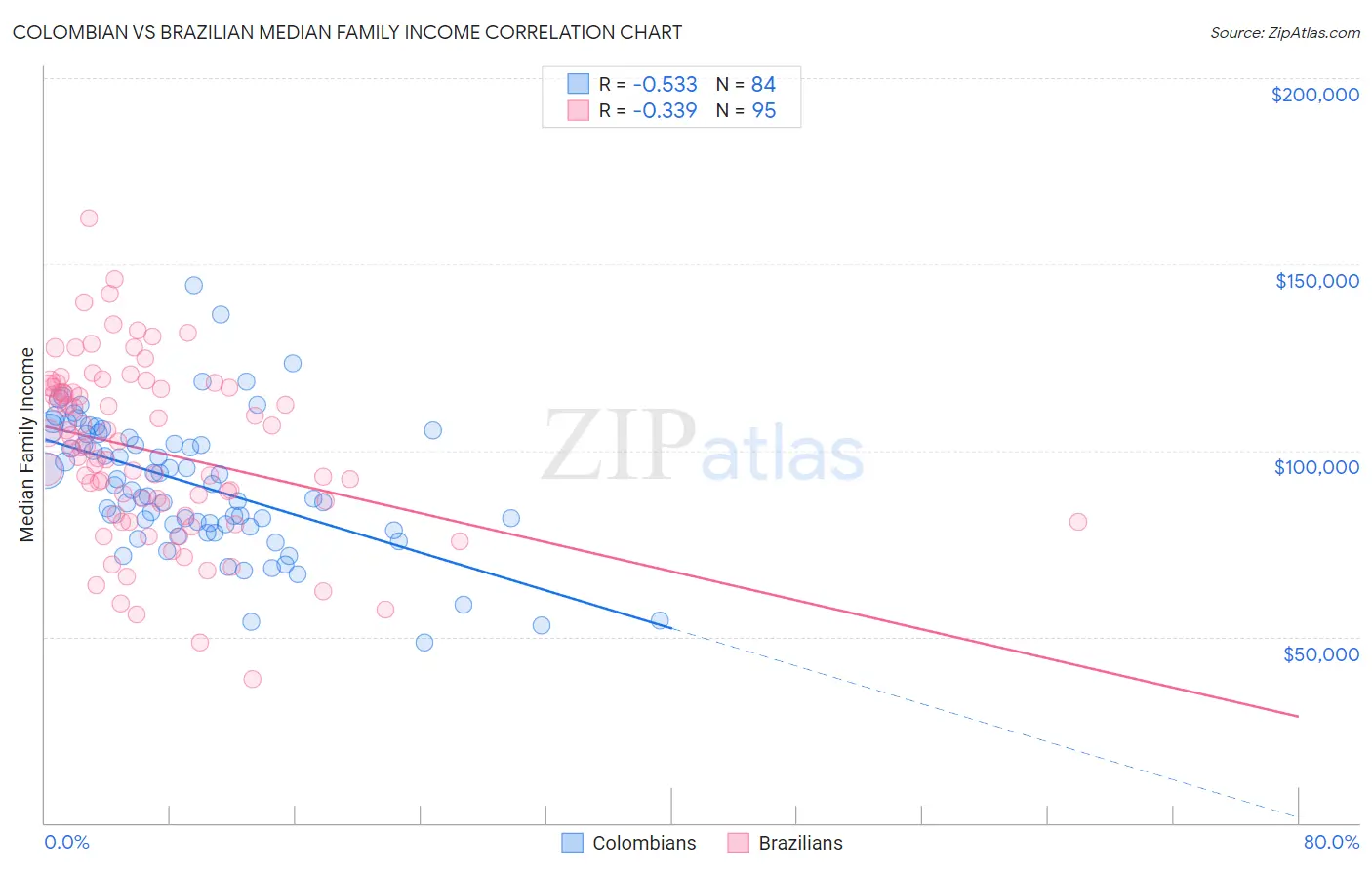 Colombian vs Brazilian Median Family Income