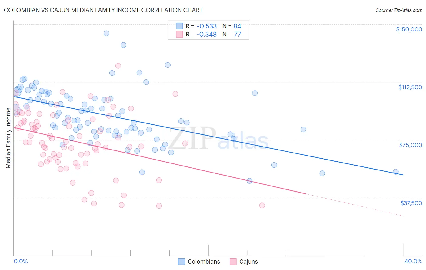 Colombian vs Cajun Median Family Income