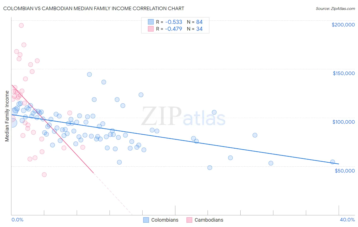 Colombian vs Cambodian Median Family Income