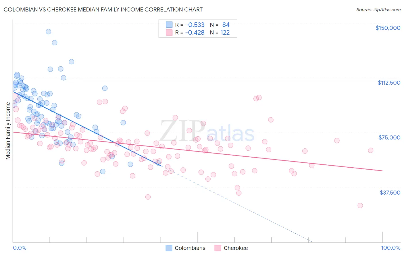 Colombian vs Cherokee Median Family Income