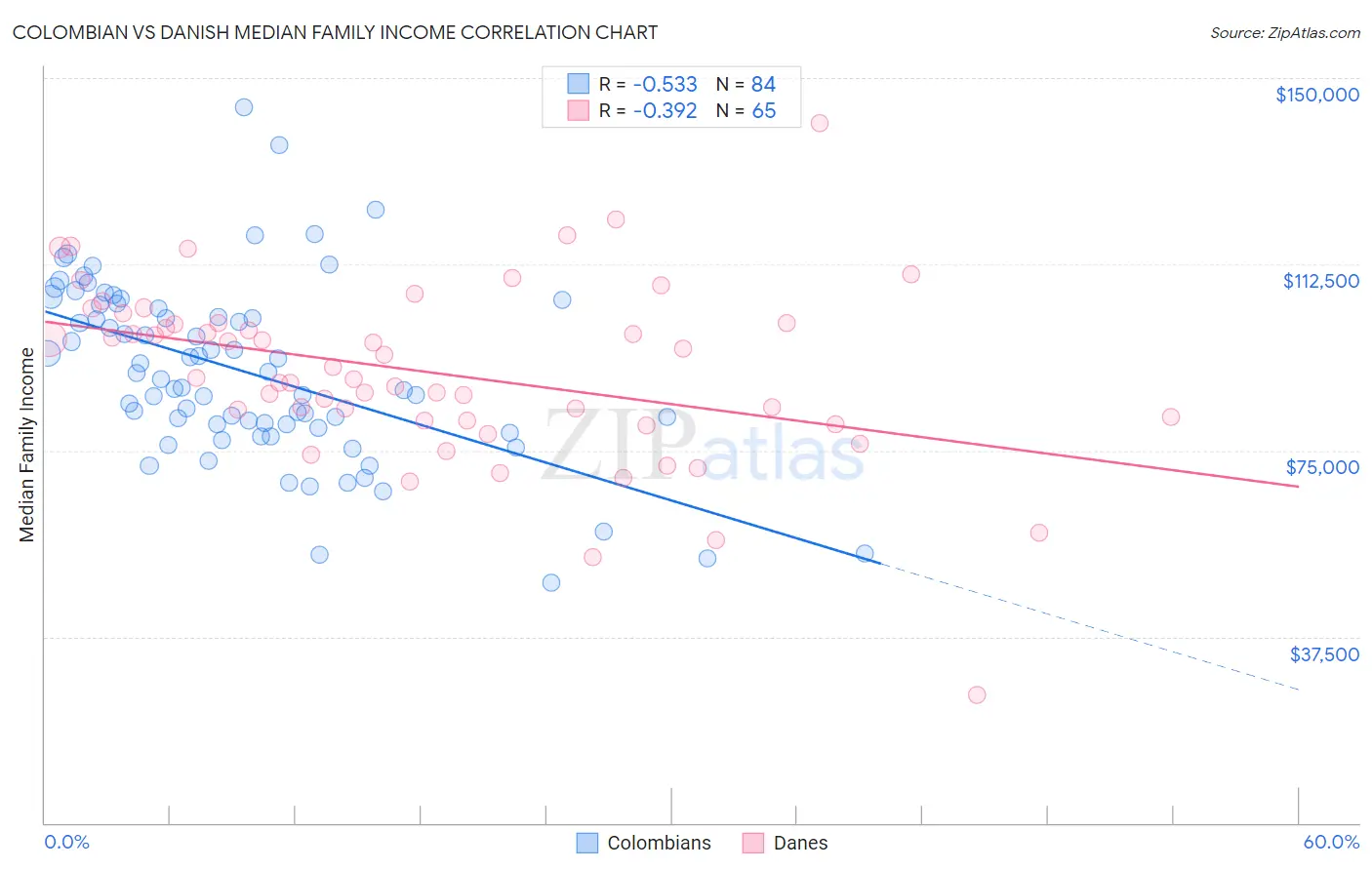 Colombian vs Danish Median Family Income