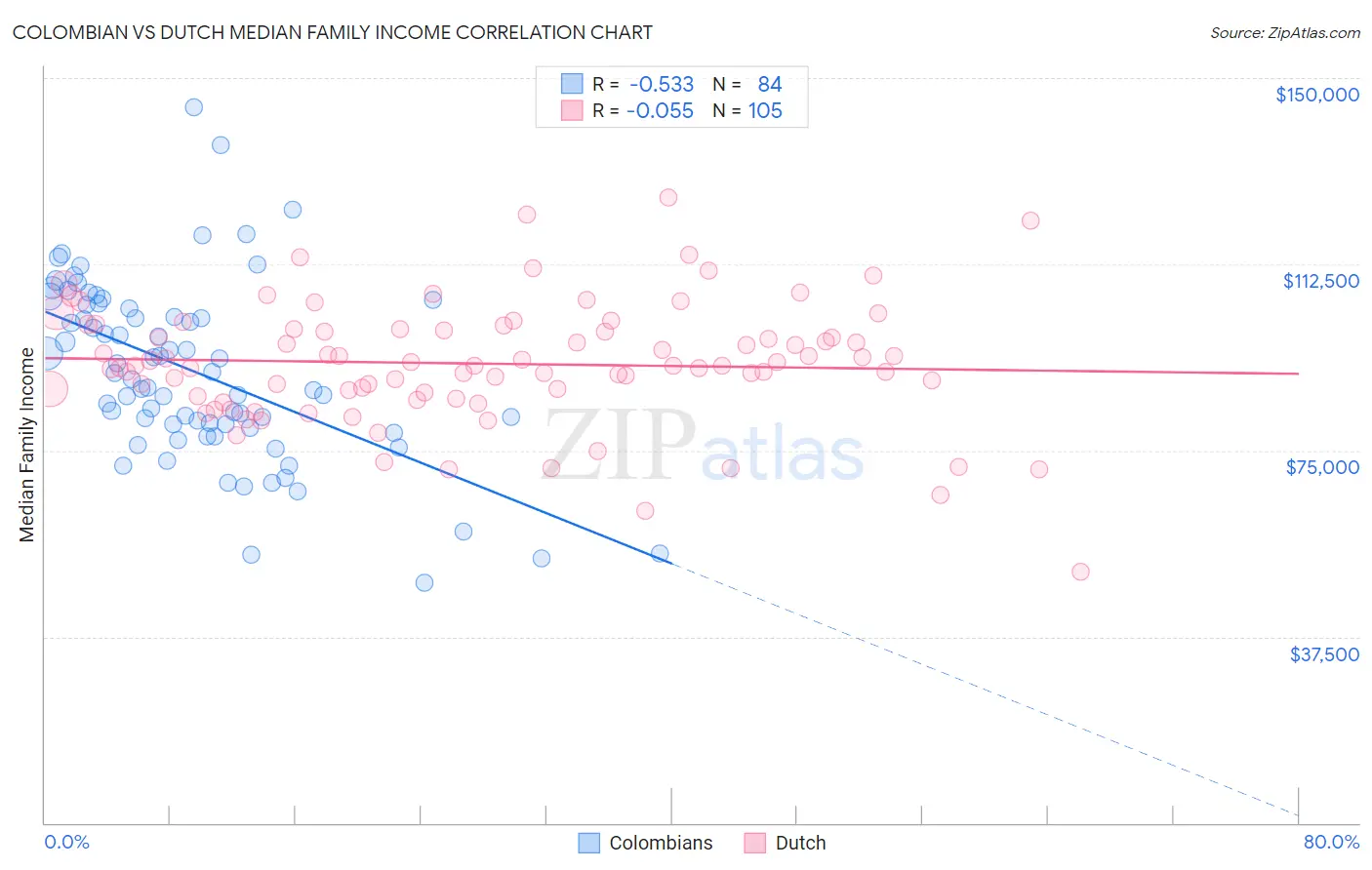 Colombian vs Dutch Median Family Income