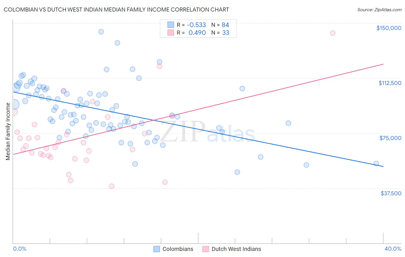 Colombian vs Dutch West Indian Median Family Income