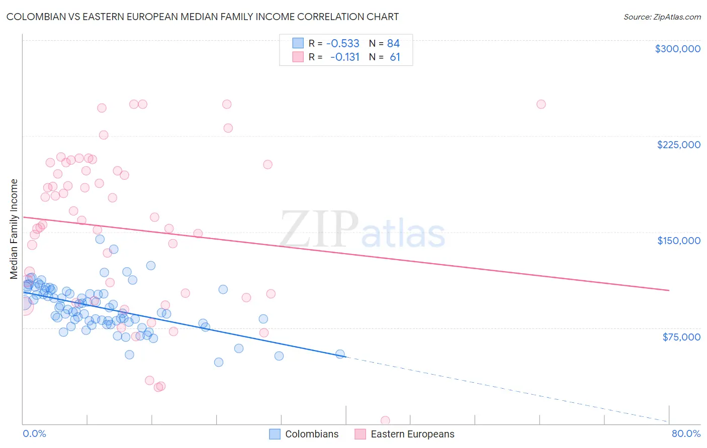 Colombian vs Eastern European Median Family Income