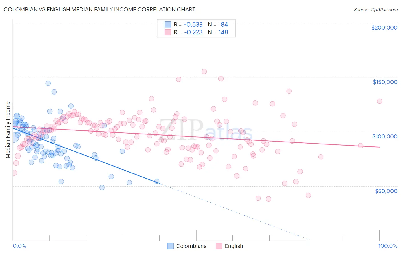 Colombian vs English Median Family Income