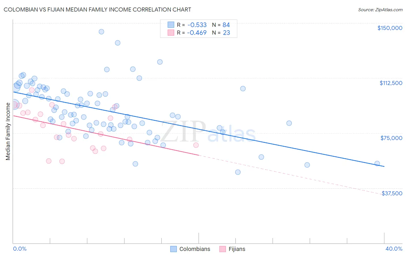 Colombian vs Fijian Median Family Income