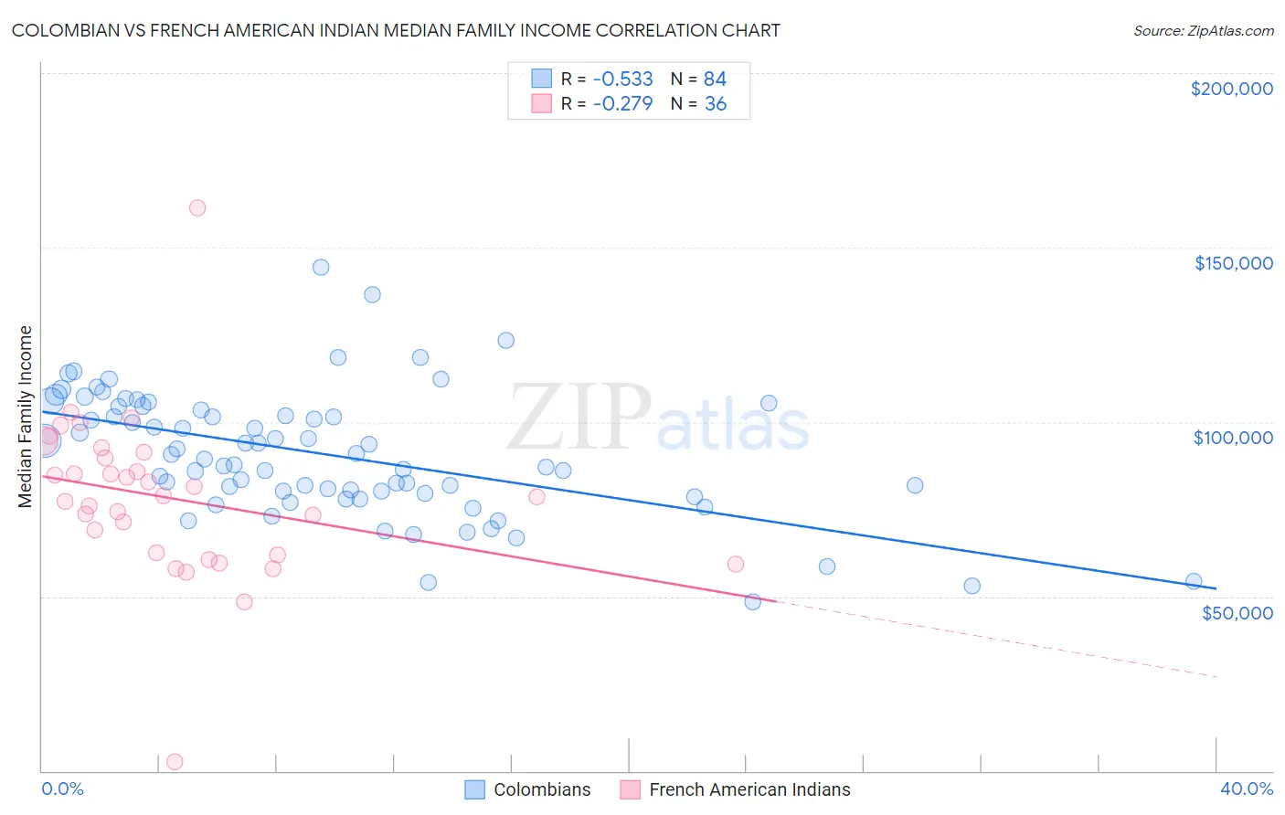 Colombian vs French American Indian Median Family Income