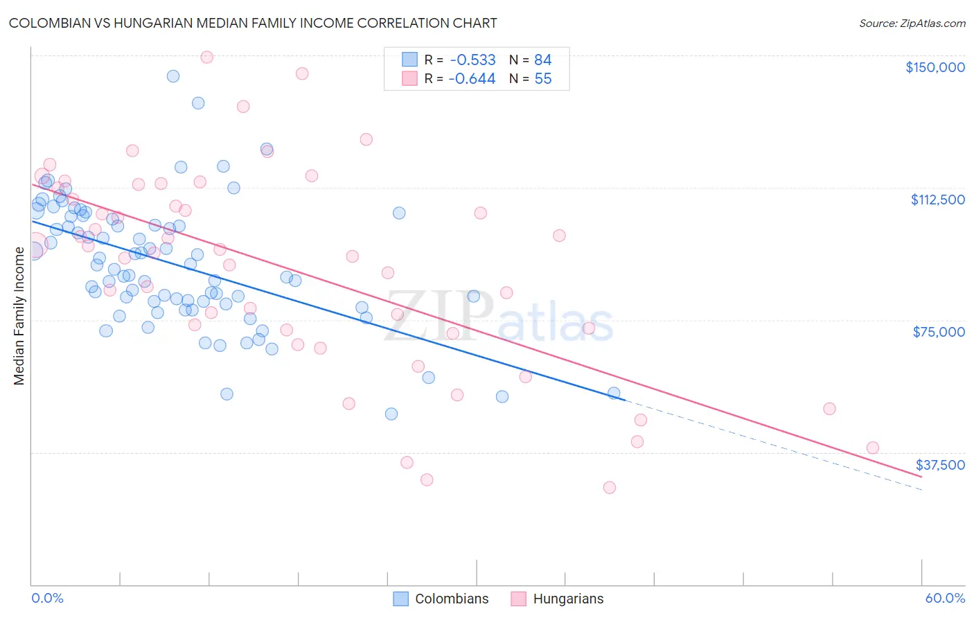 Colombian vs Hungarian Median Family Income