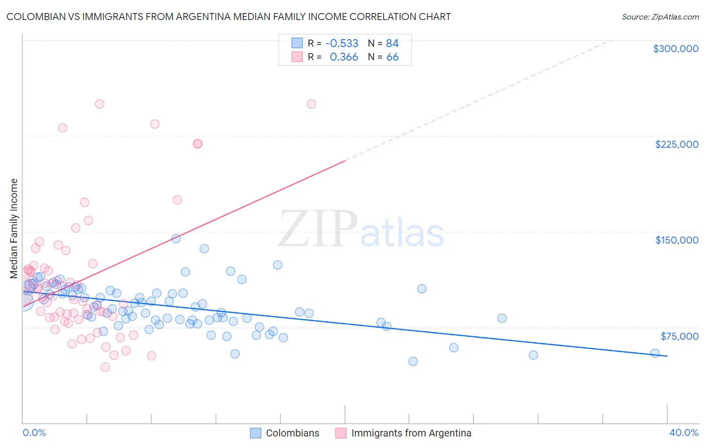 Colombian vs Immigrants from Argentina Median Family Income