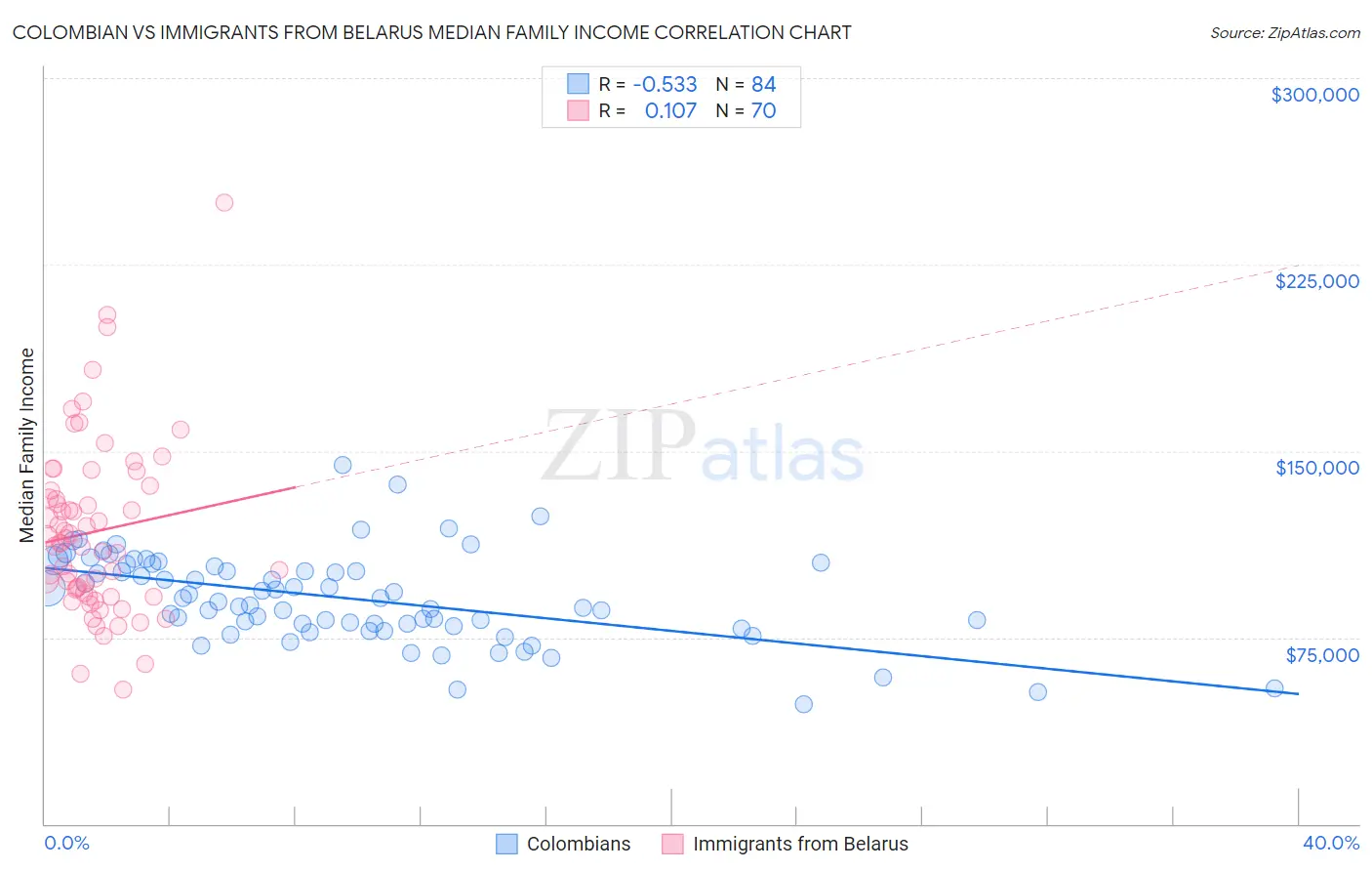 Colombian vs Immigrants from Belarus Median Family Income