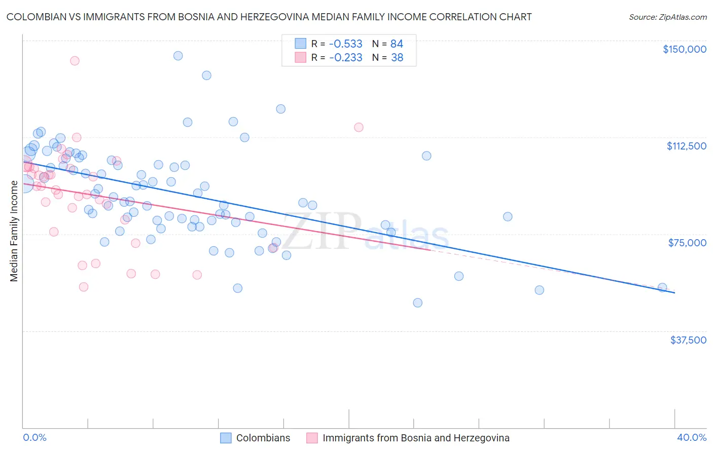 Colombian vs Immigrants from Bosnia and Herzegovina Median Family Income