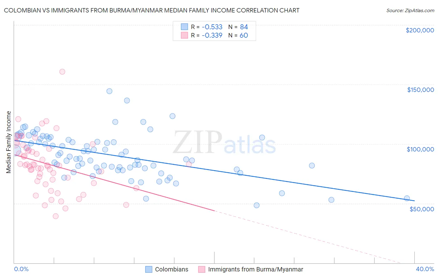 Colombian vs Immigrants from Burma/Myanmar Median Family Income