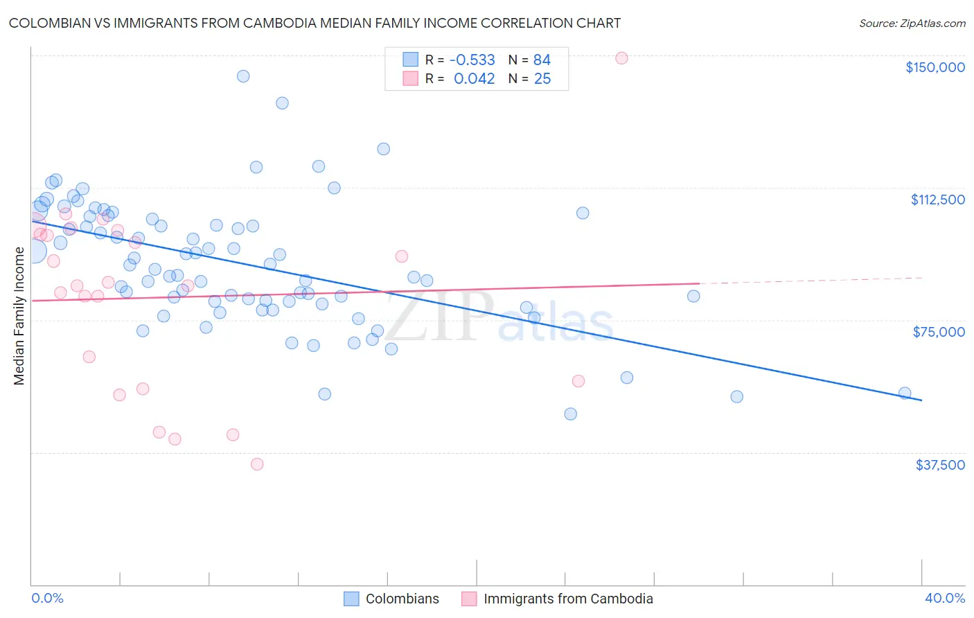 Colombian vs Immigrants from Cambodia Median Family Income