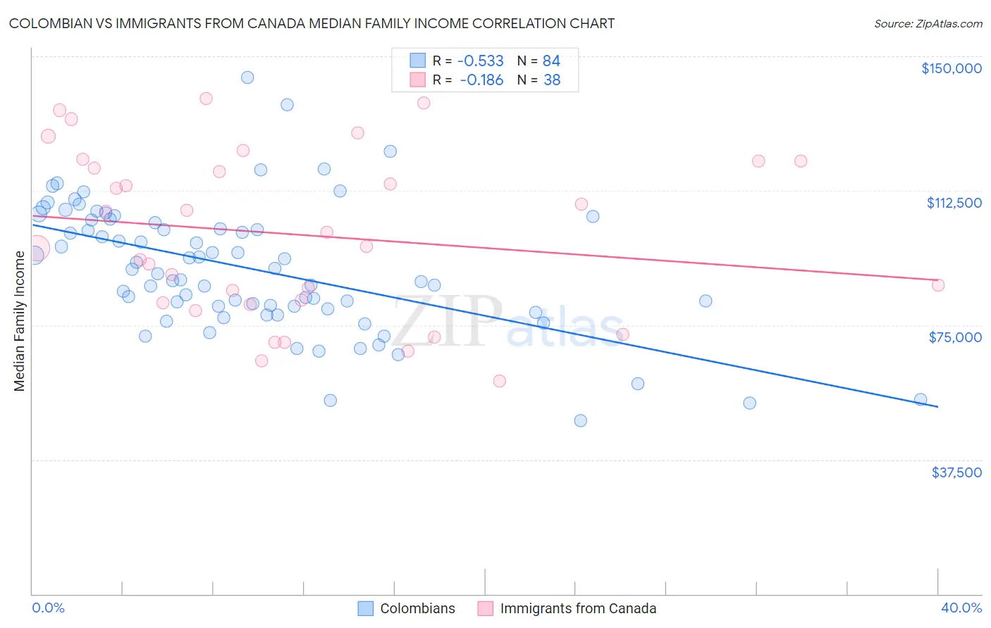 Colombian vs Immigrants from Canada Median Family Income