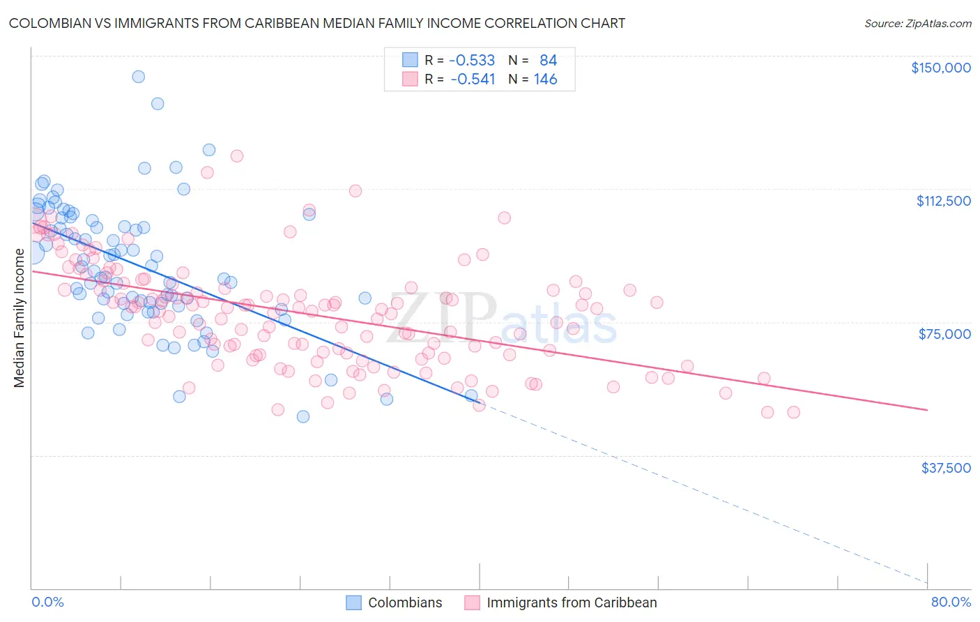 Colombian vs Immigrants from Caribbean Median Family Income