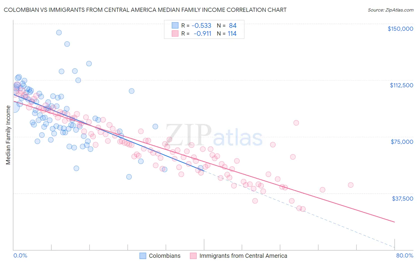 Colombian vs Immigrants from Central America Median Family Income