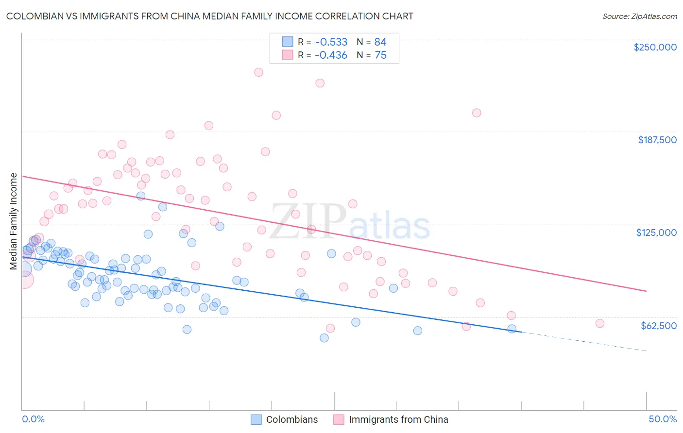 Colombian vs Immigrants from China Median Family Income