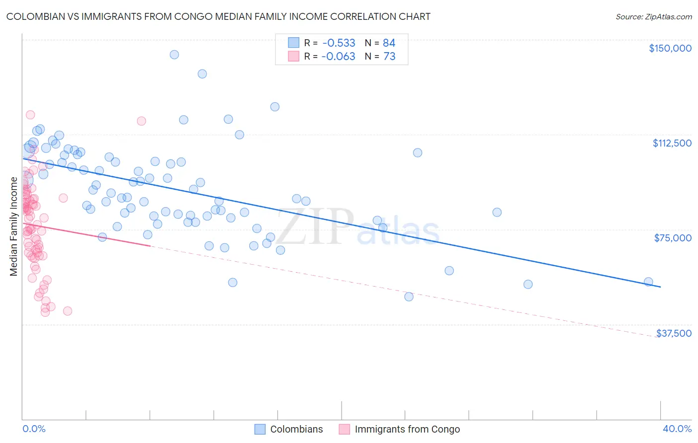 Colombian vs Immigrants from Congo Median Family Income