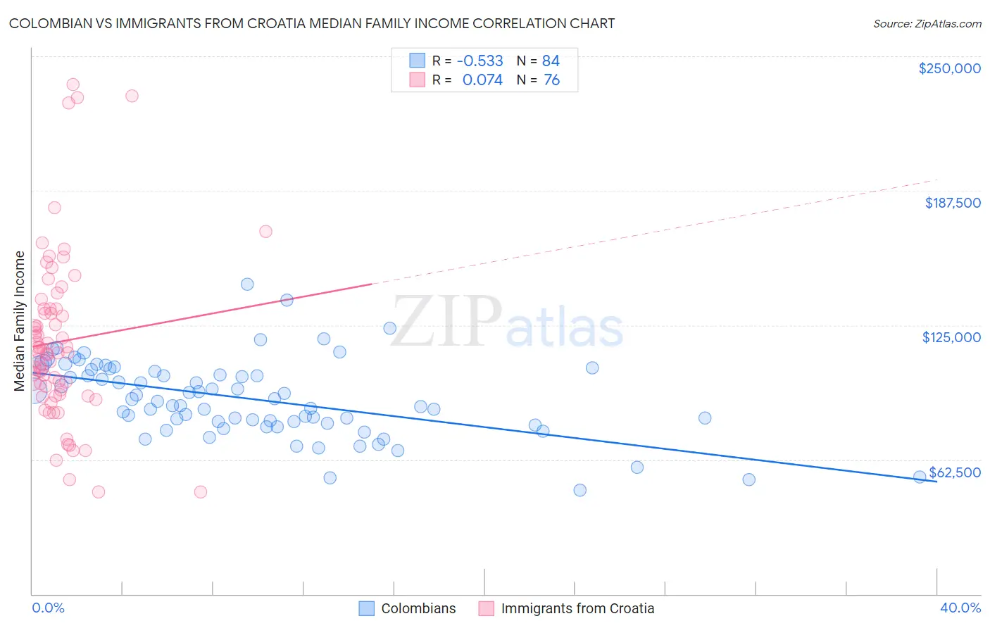 Colombian vs Immigrants from Croatia Median Family Income
