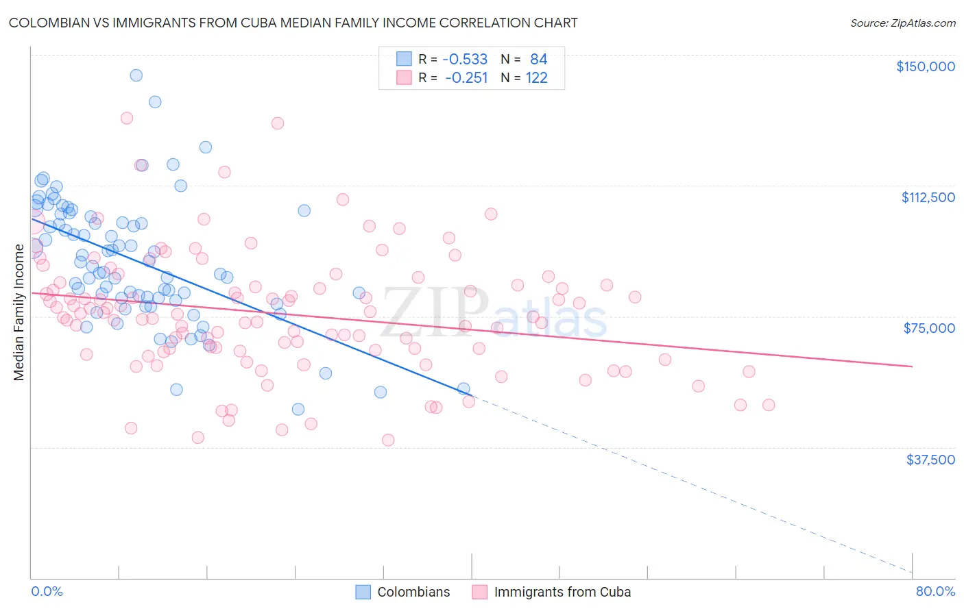 Colombian vs Immigrants from Cuba Median Family Income