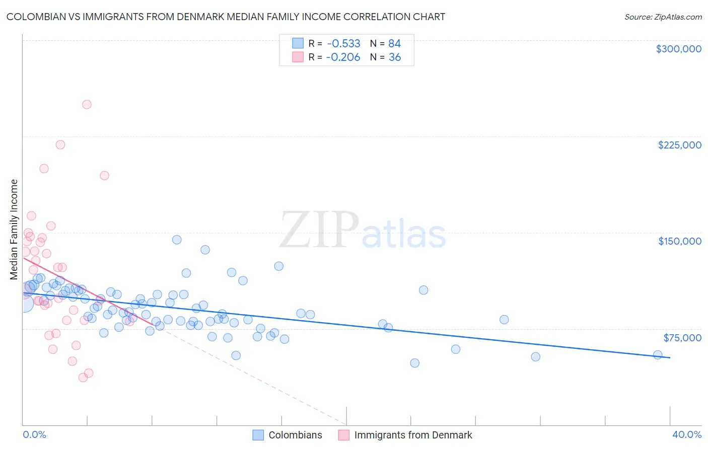 Colombian vs Immigrants from Denmark Median Family Income