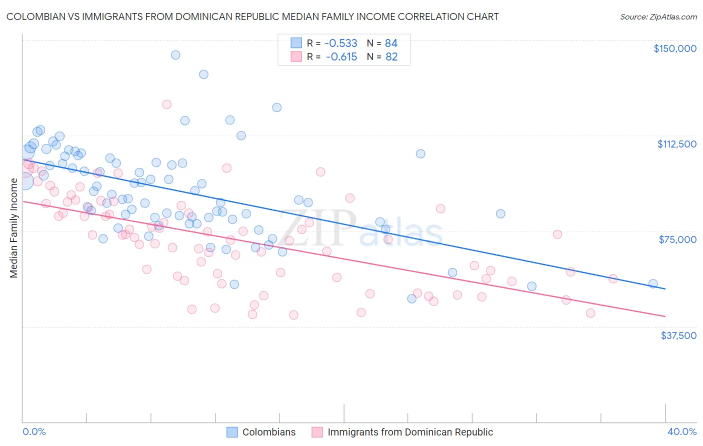 Colombian vs Immigrants from Dominican Republic Median Family Income