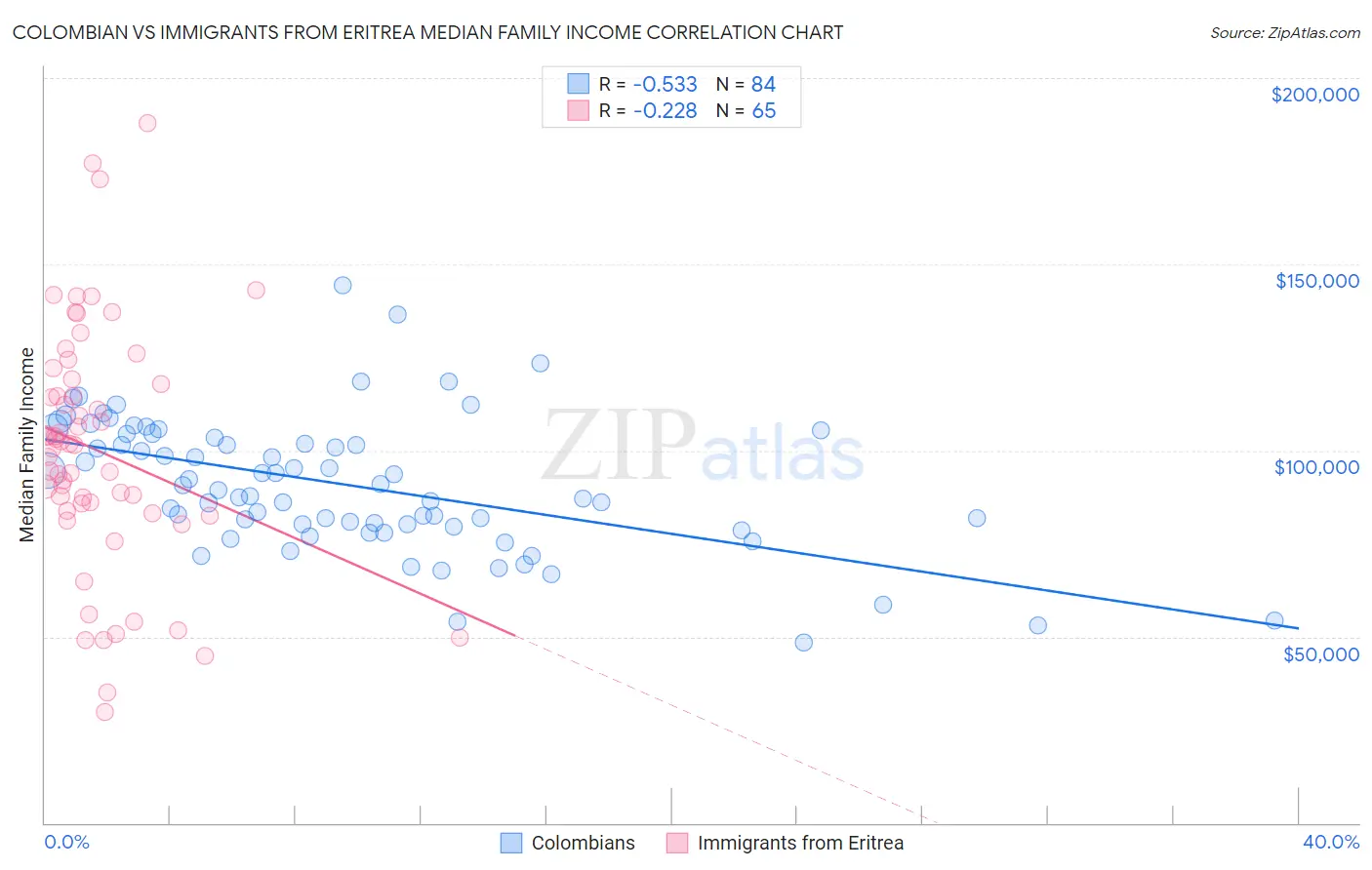 Colombian vs Immigrants from Eritrea Median Family Income