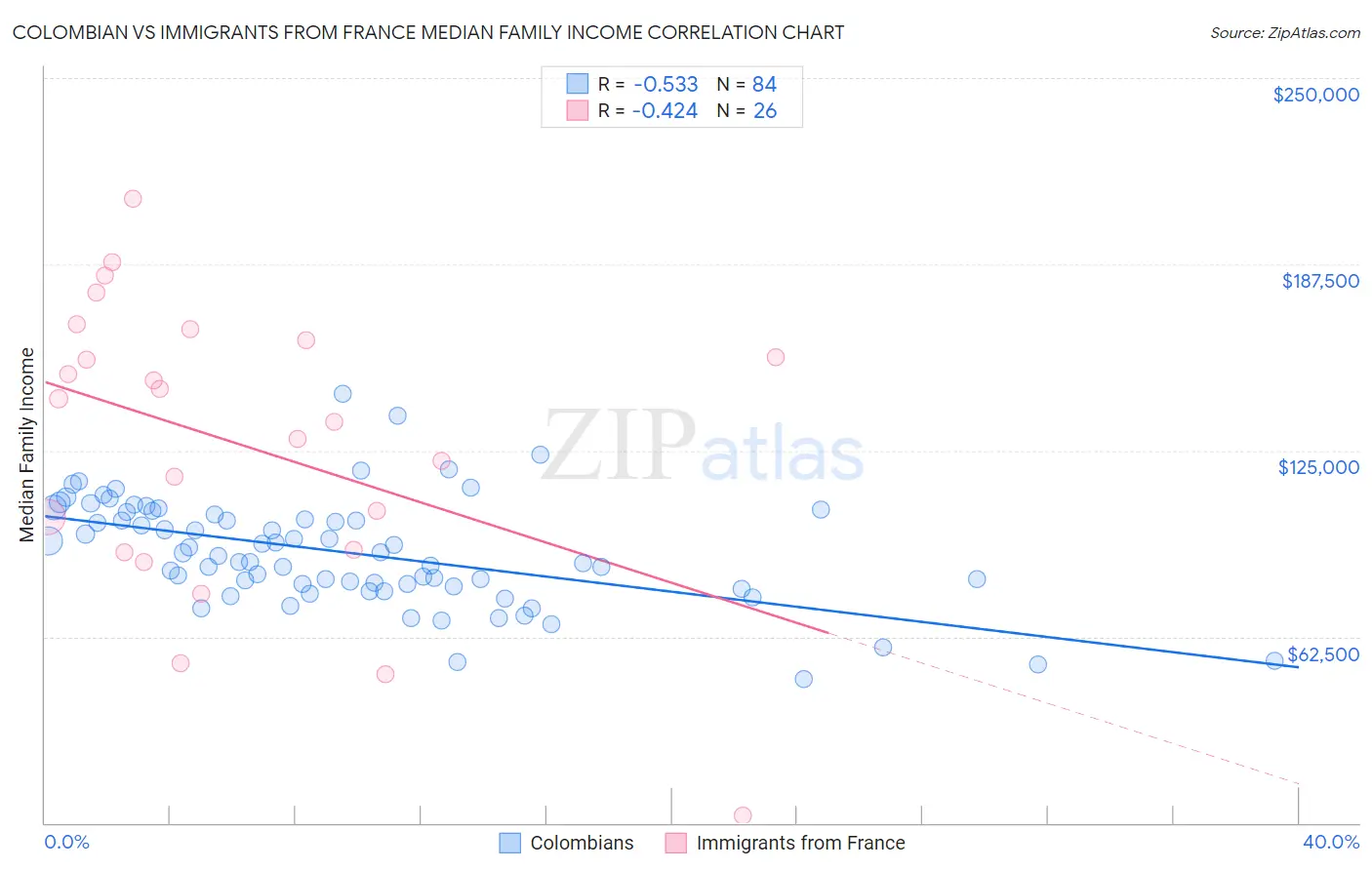 Colombian vs Immigrants from France Median Family Income