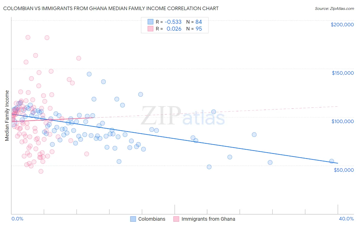 Colombian vs Immigrants from Ghana Median Family Income