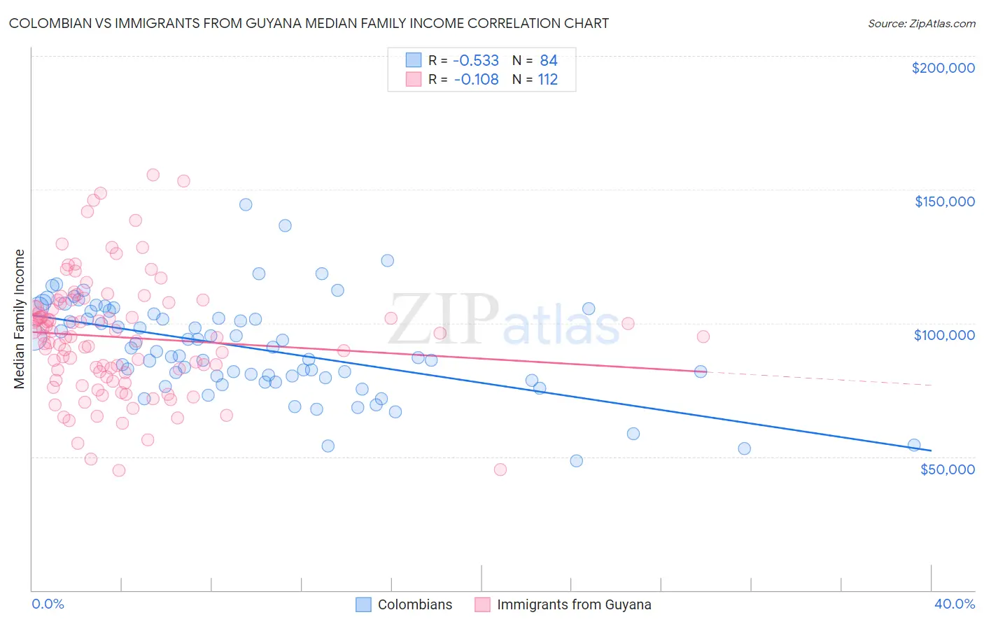Colombian vs Immigrants from Guyana Median Family Income