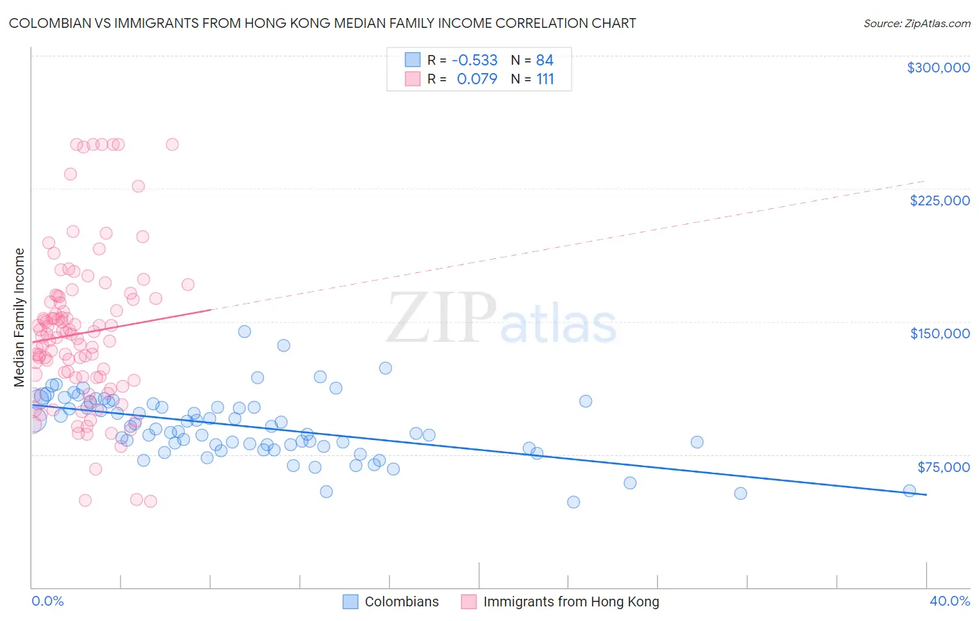 Colombian vs Immigrants from Hong Kong Median Family Income
