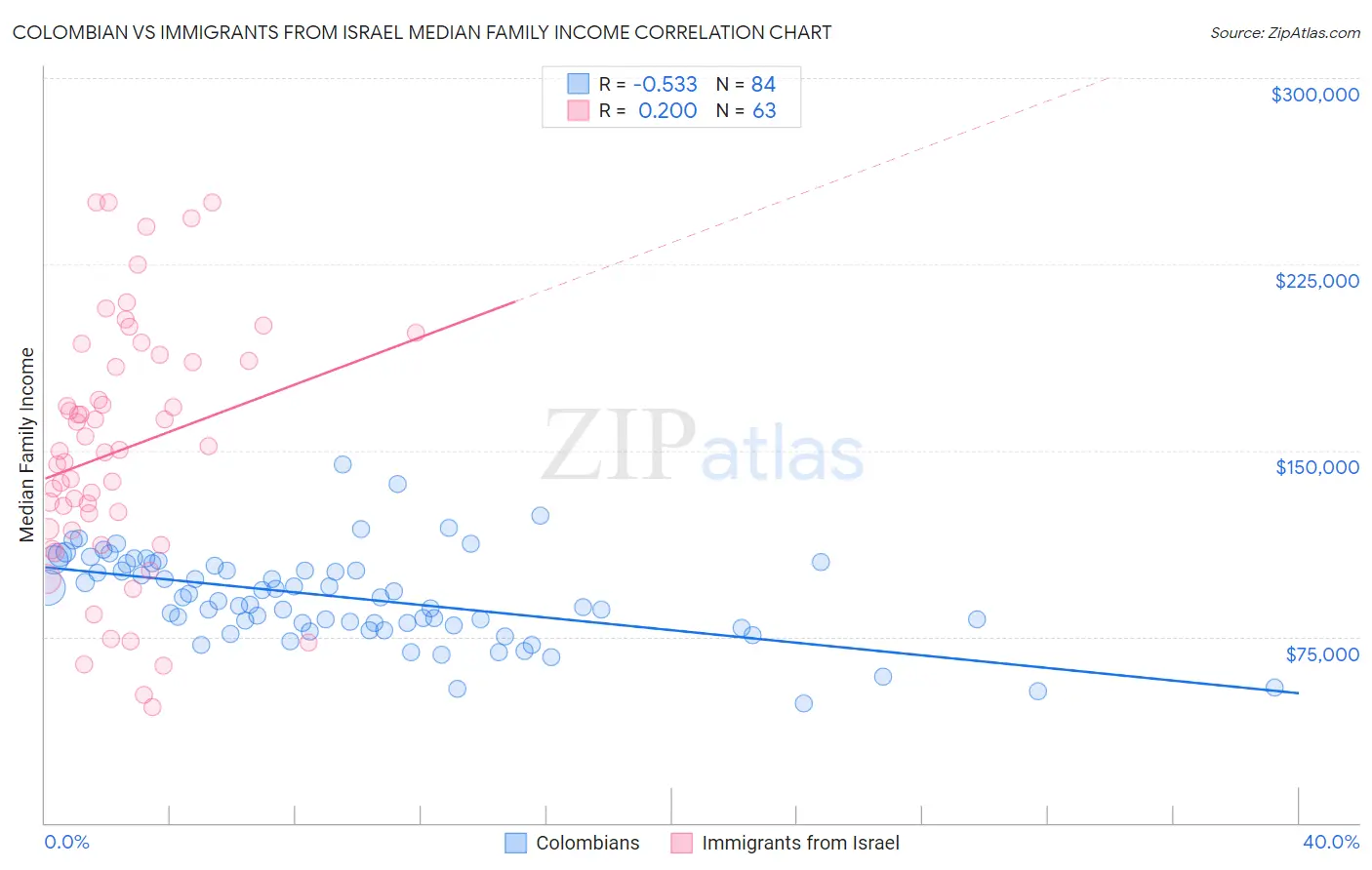 Colombian vs Immigrants from Israel Median Family Income