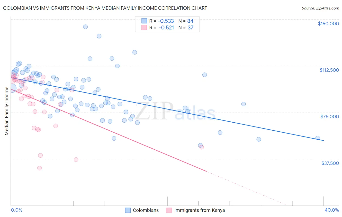 Colombian vs Immigrants from Kenya Median Family Income