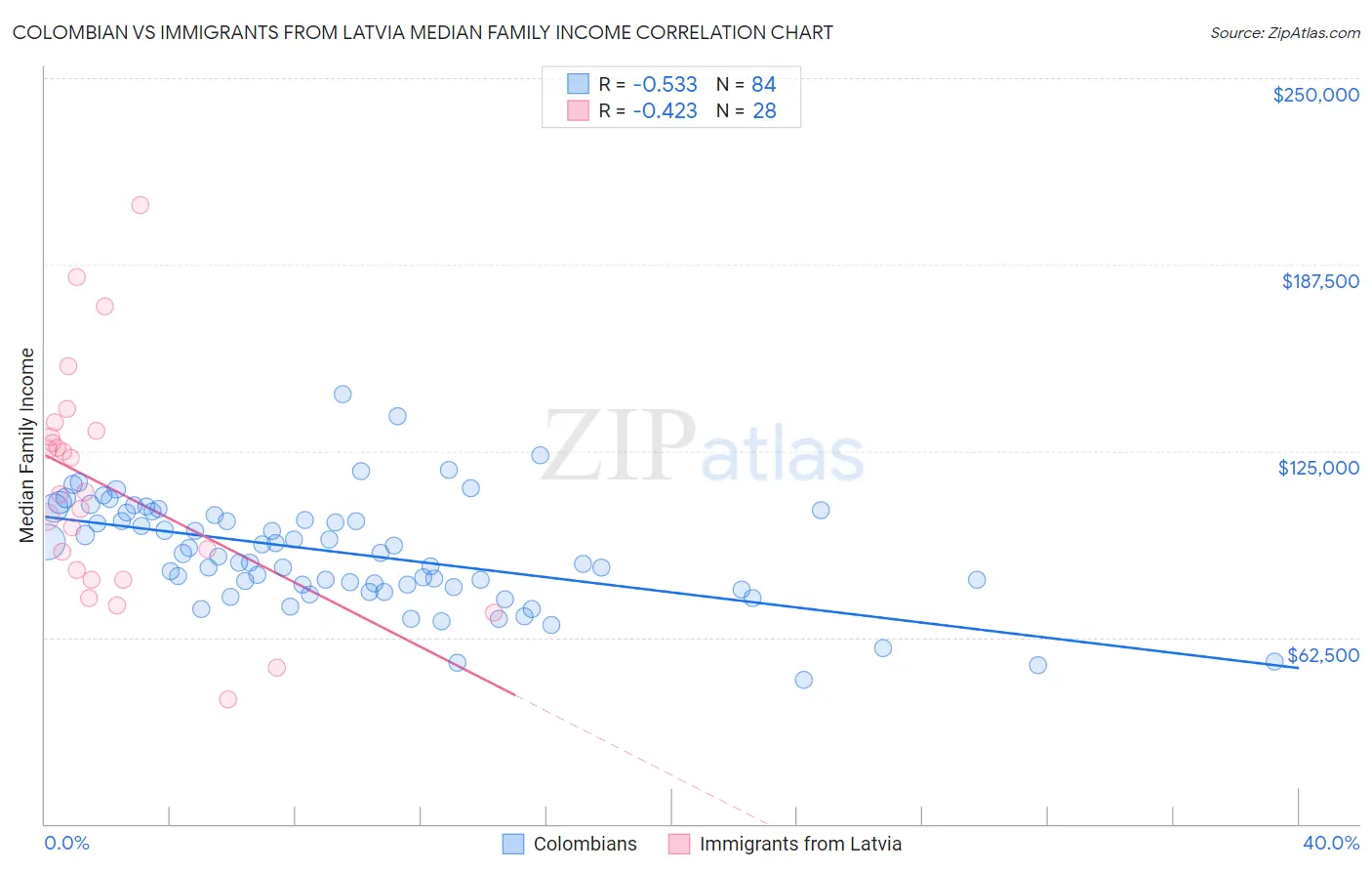 Colombian vs Immigrants from Latvia Median Family Income