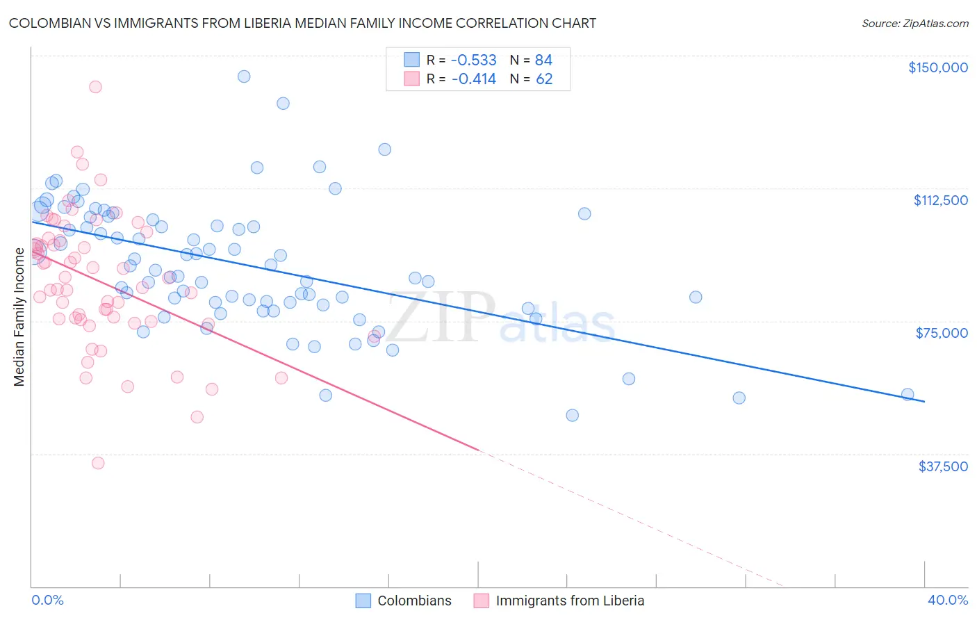 Colombian vs Immigrants from Liberia Median Family Income