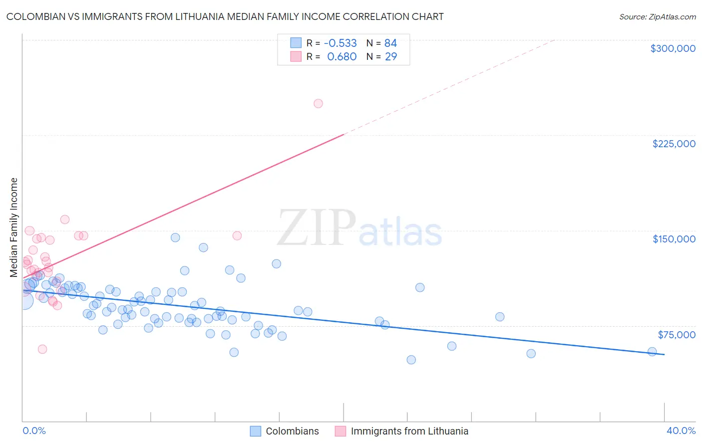 Colombian vs Immigrants from Lithuania Median Family Income