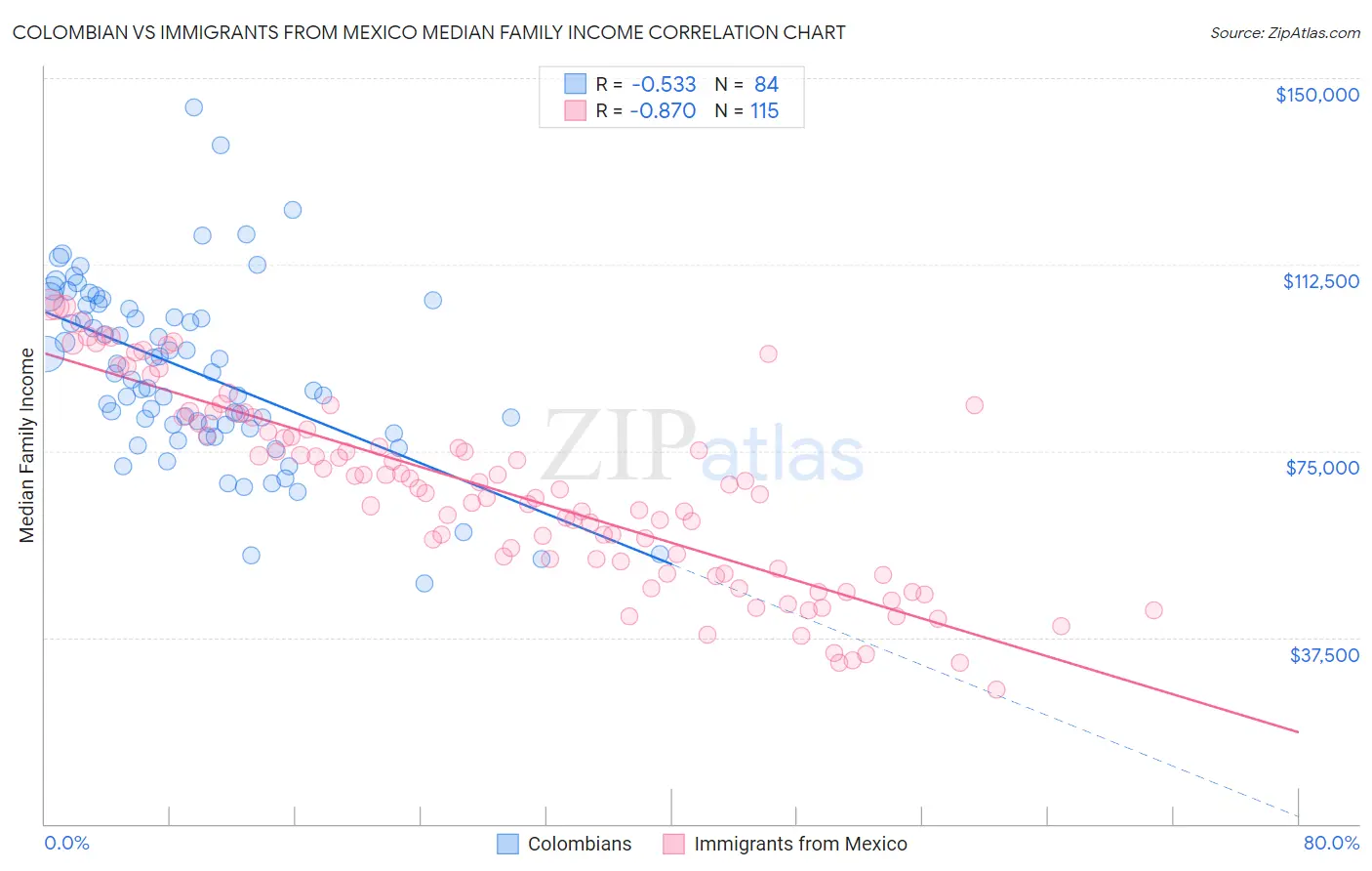 Colombian vs Immigrants from Mexico Median Family Income