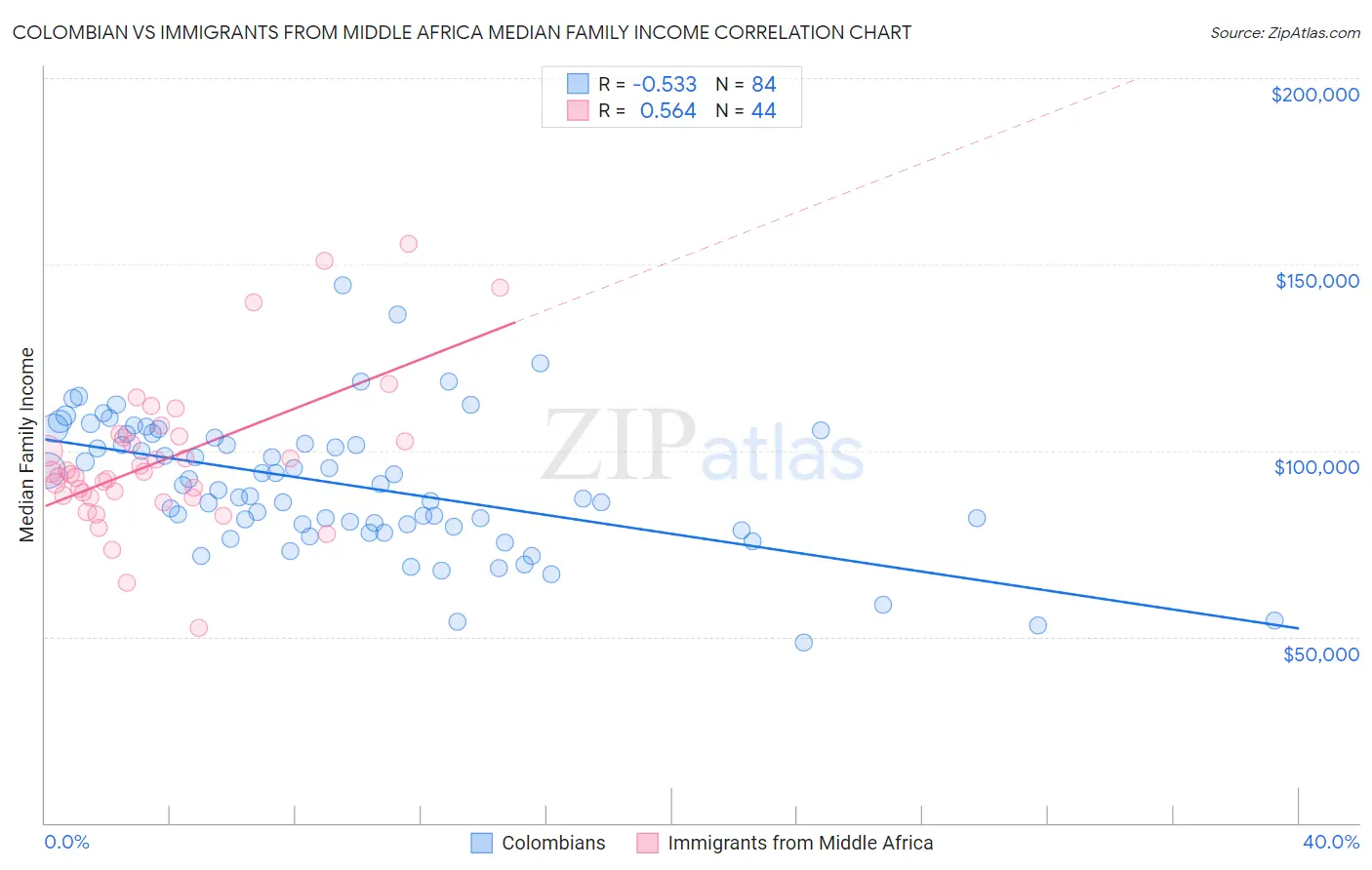 Colombian vs Immigrants from Middle Africa Median Family Income