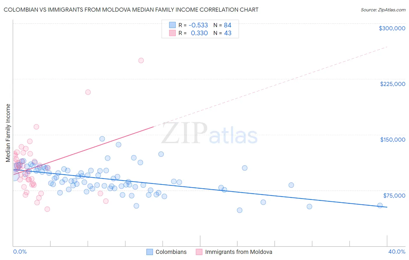 Colombian vs Immigrants from Moldova Median Family Income