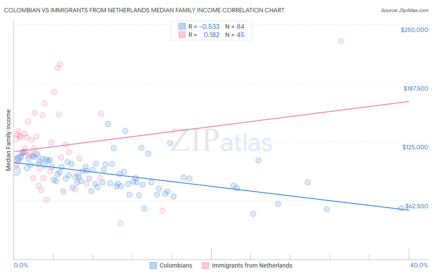 Colombian vs Immigrants from Netherlands Median Family Income