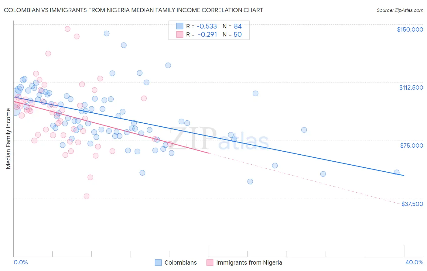 Colombian vs Immigrants from Nigeria Median Family Income