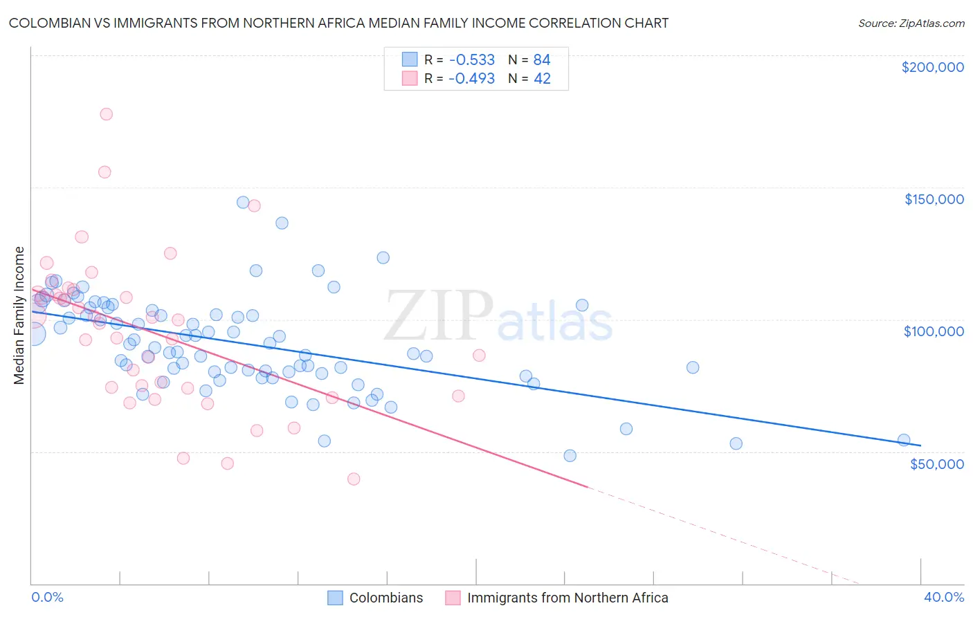 Colombian vs Immigrants from Northern Africa Median Family Income