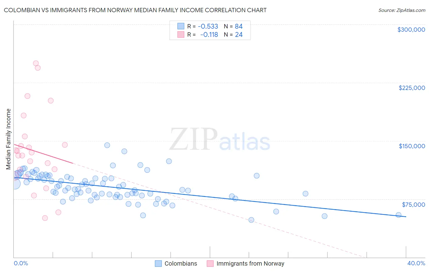 Colombian vs Immigrants from Norway Median Family Income