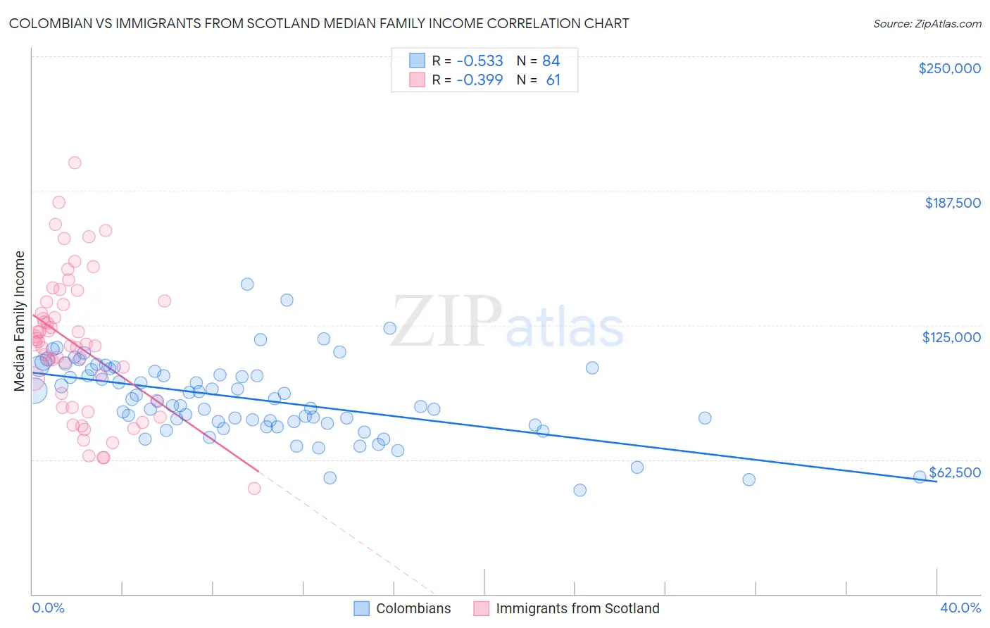 Colombian vs Immigrants from Scotland Median Family Income